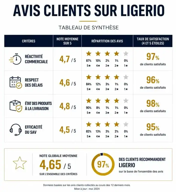 Tableau récapitulatif des avis clients sur Ligerio : qualité des matériaux, service client et logistique