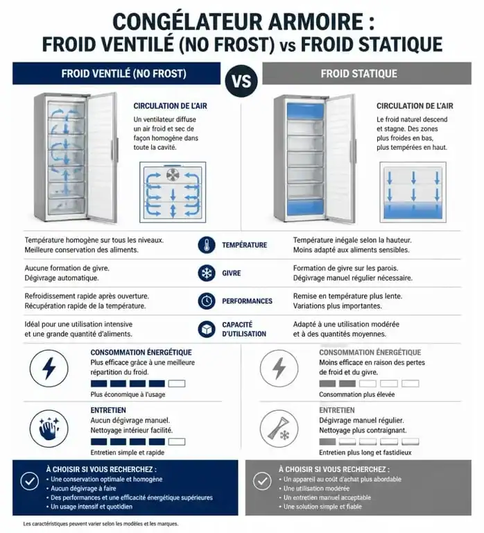 Infographie comparative des technologies de congélateur armoire pour aider à choisir le meilleur modèle