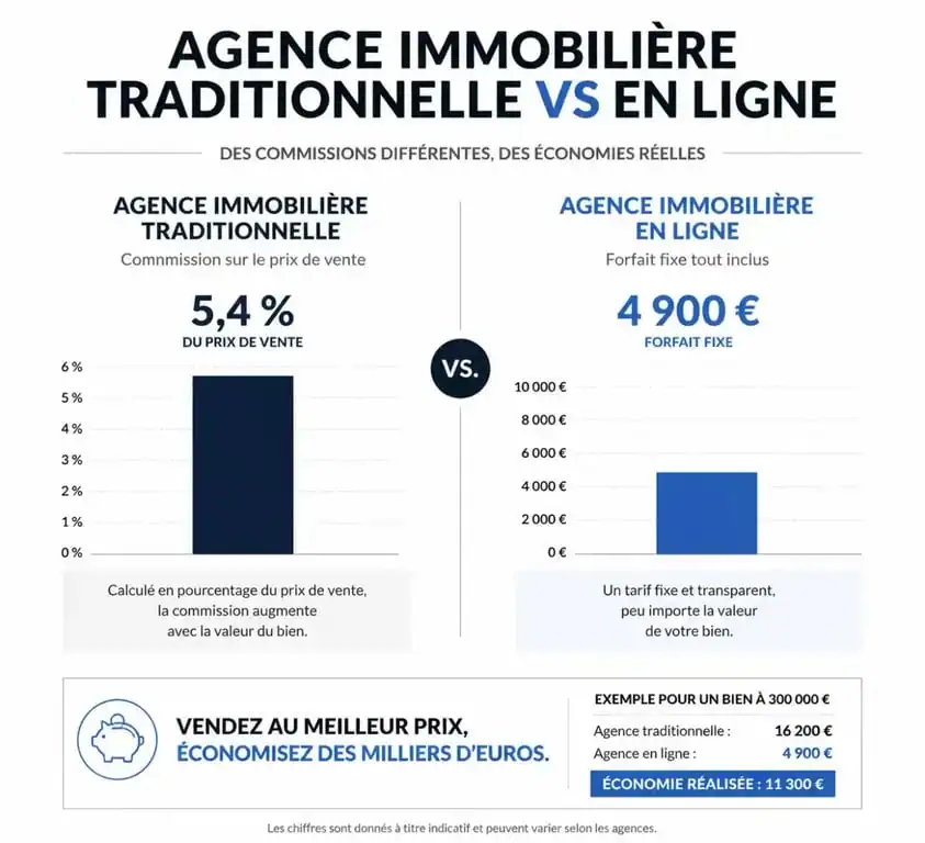 Comparatif des coûts entre agence immobilière traditionnelle et meilleure agence immobilière en ligne