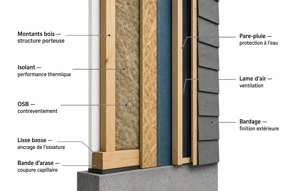 Mur à ossature bois : schéma des couches et du fonctionnement en coupe