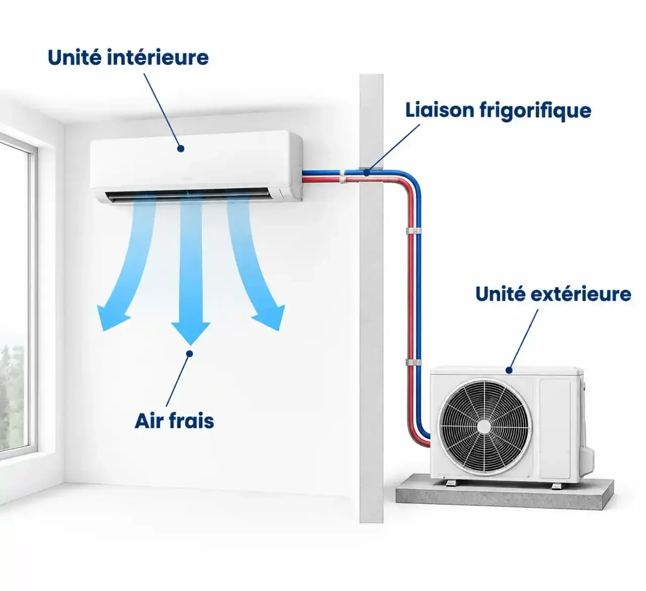 Schéma du fonctionnement d'une climatisation murale split avec unité intérieure, unité extérieure et circulation de l'air